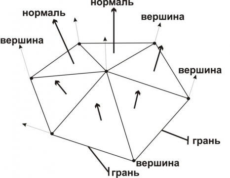 Вычисление нормали. Нормаль в геометрии. Нормаль вершины. Нормаль грани. Нормали вершин.