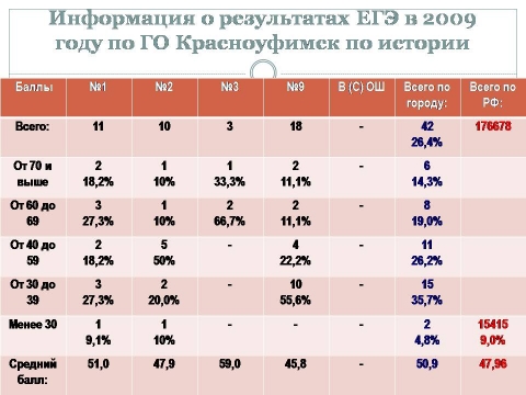 История результатов:. Какие результаты по истории. Результаты егэ. История результатов:. Результаты обучения истории.