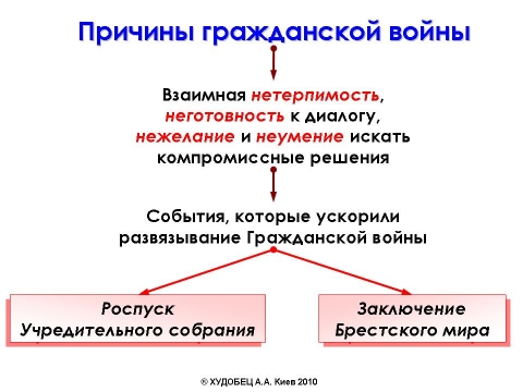 Задание 1 заполните схему причины гражданской войны