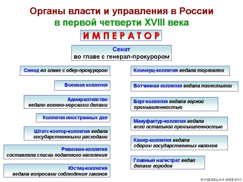 Заполните схему органы власти и управления российского государства в первой четверти 18 века