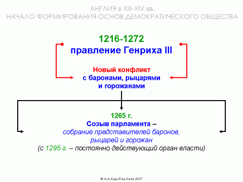время правления генриха 3 в англии