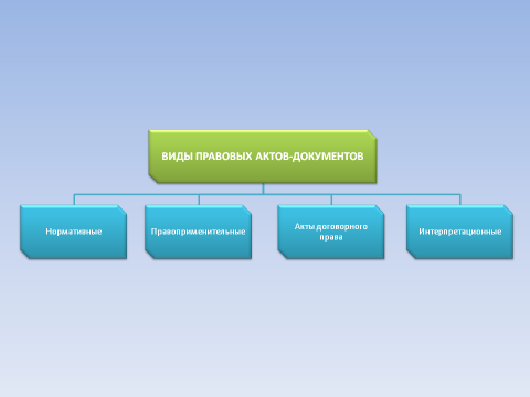 Виды юридических документов