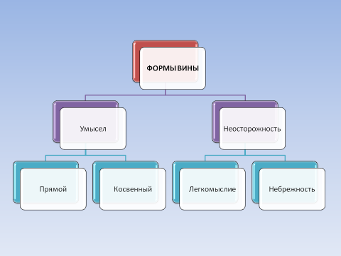 Виды вина. Косвенный умысел и неосторожная форма вины. Форма и вид вины в уголовном праве. Вина умысел неосторожность небрежность легкомыслие. Формы вины.