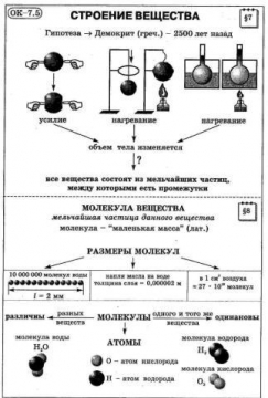 Строение веществ молекулы физика конспект 7 класса. Строение вещества физика конспект. Строение вещества физика. Строение вещества физика 7 класс конспект. Опорный конспект по теме строение вещества молекулы.