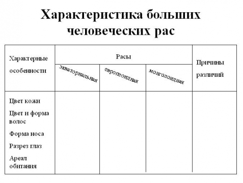 Причины различий рас. Характеристика рас. Характеристика человеческих рас. Характеристики человеческих рас причины различий. Характеристика больших человеческих рас таблица.