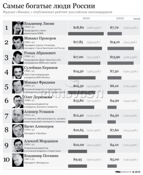 Номера богатых людей. Список самых богатых людей России. Самый богатый человек в России имя. Рейтинг богатых людей России. Рейтинг миллиардеров журнал.