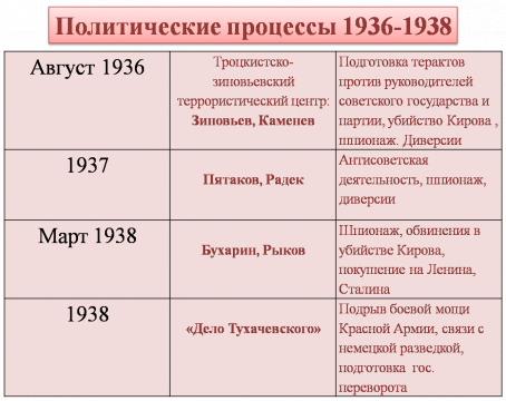 показательные судебные процессы. показательные процессы в 30е годы. показательные судебные процессы. судебные процессы 1936-1938. массовые репрессии в ссср в 1930-е гг.