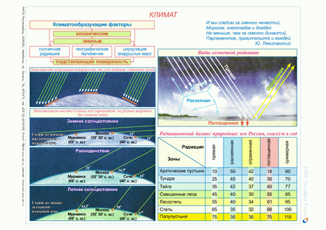Схема климата