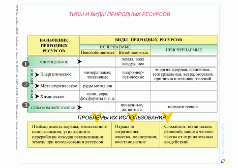 Природные ресурсы таблица 10 класс