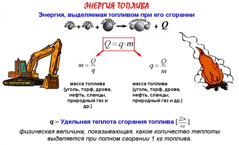 при сгорании топлива выделяется энергия. энергия при сгорании топлива. энергия сжигания топлива. энергия топлива удельная теплота сгорания. энергия топлива удельная теплота сгорания.