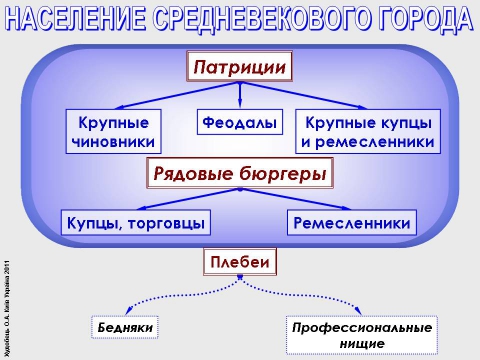 Схема средневековья