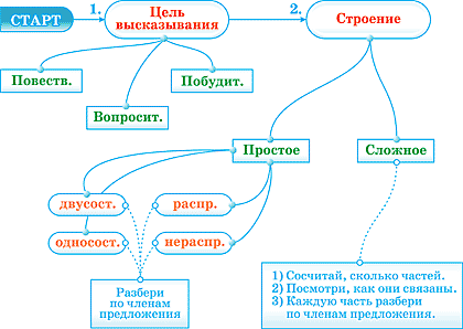 Анализ простого предложения 3 класс планета знаний презентация