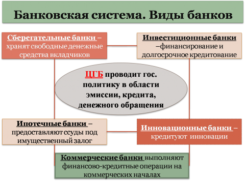 Система финансовых институтов в рф план