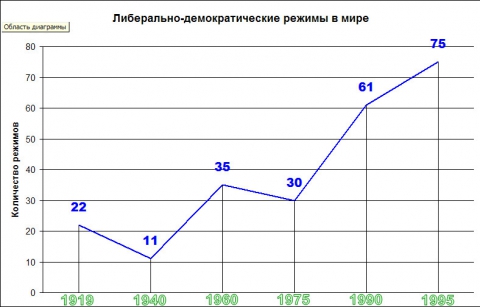 Либерально демократический режим