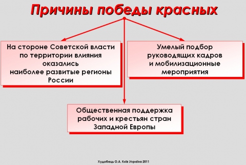 Схема причины победы красных