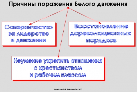 В чем состояли причины слабости белого движения. Причины поражения белого движения. Причины неудачи белого движения. Причины проигрыша белого движения