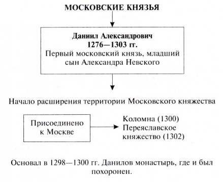 Московские князья век