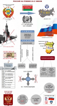 Культура россии в начале хх в кратко. 20 21 вв. Россия на рубеже 20-21 веков. Литература конец 20 начало 21 века. Современный этап развития хирургии.