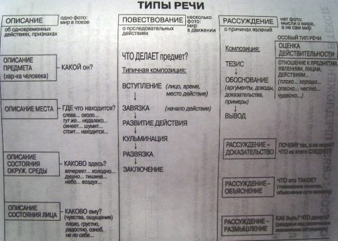 Типы речи 9 класс задания. Типы речи таблица. Типы речи в русском языке таблица. Типы речи 5 класс таблица. Типы речи в русском языке 5.
