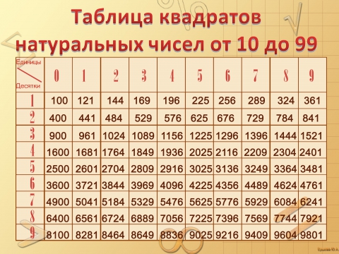 Кубы от 1 до 10. Таблица квадратов двузначных чисел. Таблица степеней квадратов до 20. Таблица квадратов натуральных чисел от 1 до 20. Таблица квадратов степеней от 11 до 20.
