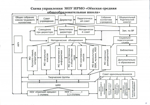 Управление муниципальным образовательным учреждением