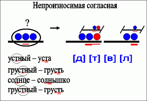 слова с не про изнасимой согласной. устный непроизносимая согласная. непроизносимые согласные в корнетслова. непроизносимые согласные в корне слова примеры. непроизносимых согласных.