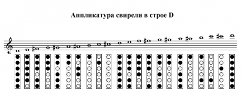 Схема аппликатуры для флейты