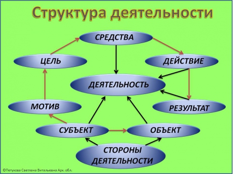 Назови структуру деятельности. Структура деятельности. Составить схему структура деятельности. Основные элементы структуры деятельности. Блок схема структура деятельности.